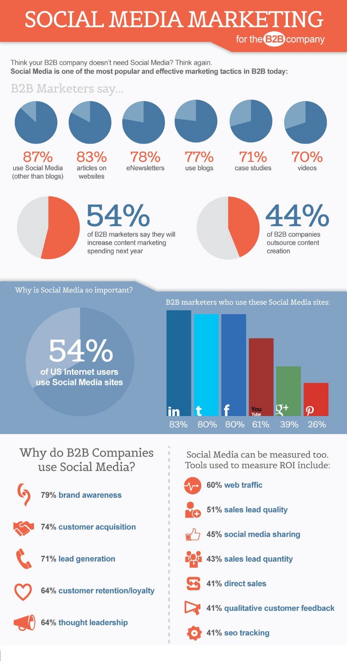 Social Media Marketing for B2B Marketing [INFOGRAPHIC]