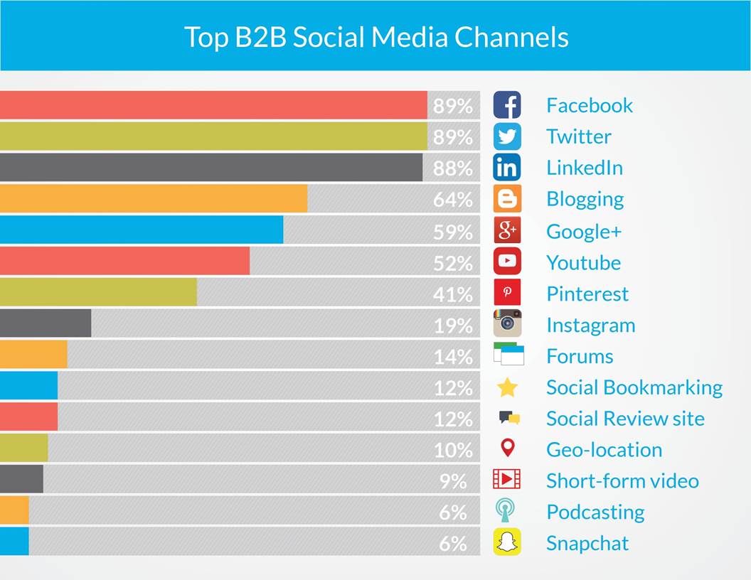 B2B Social Media - Is It Relevant For B2B Businesses? - Marketing Fundamentals