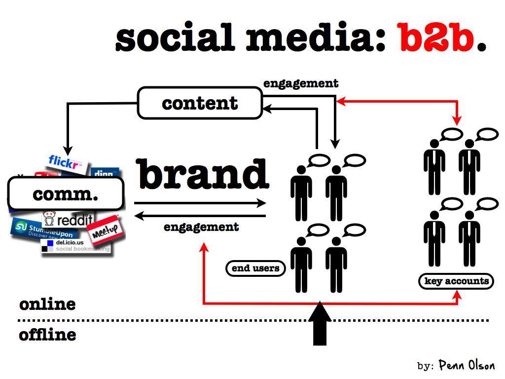 B2B Social Media Strategies. (Part 2)