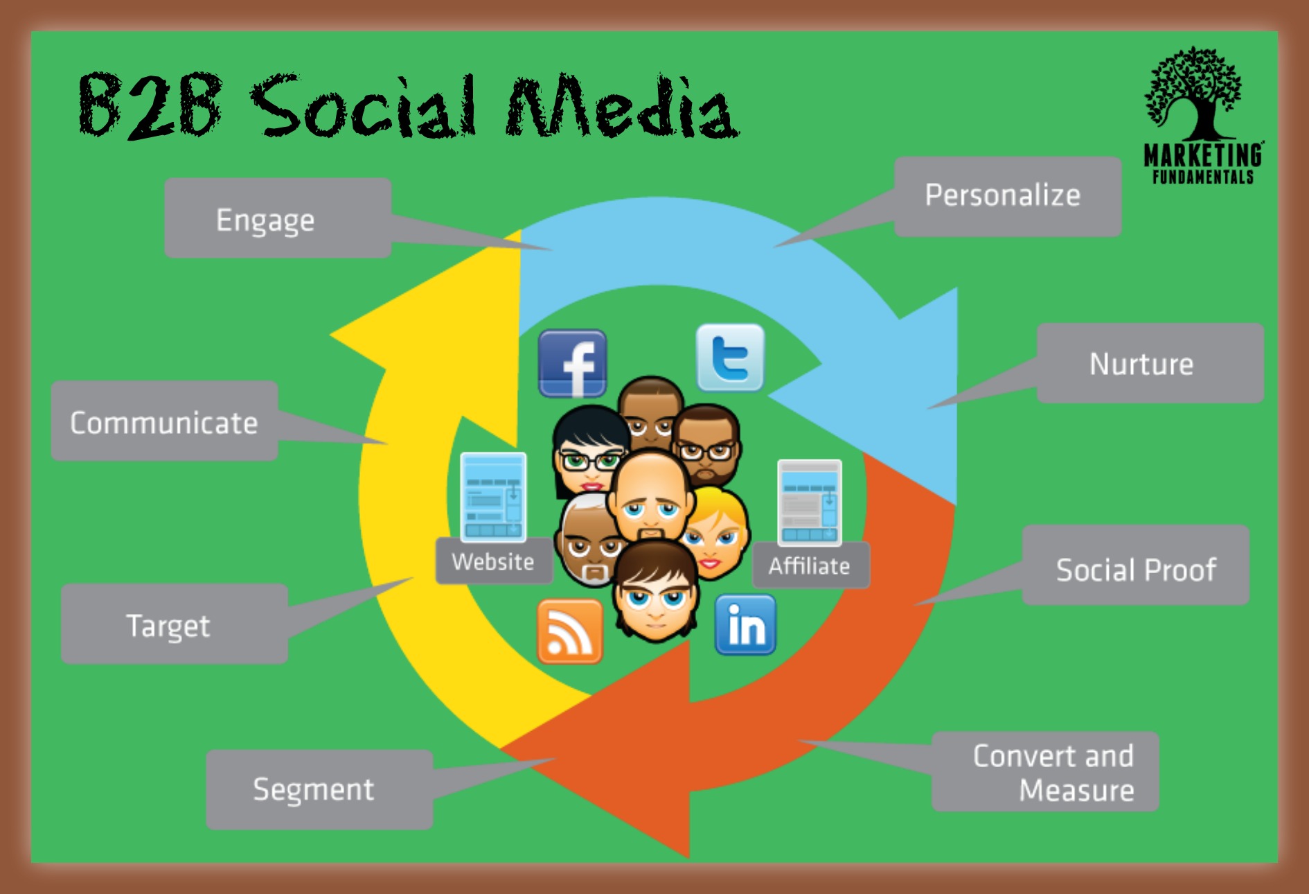 10 Infographics To Get You Excited About B2B Social Media - Business 2 Community