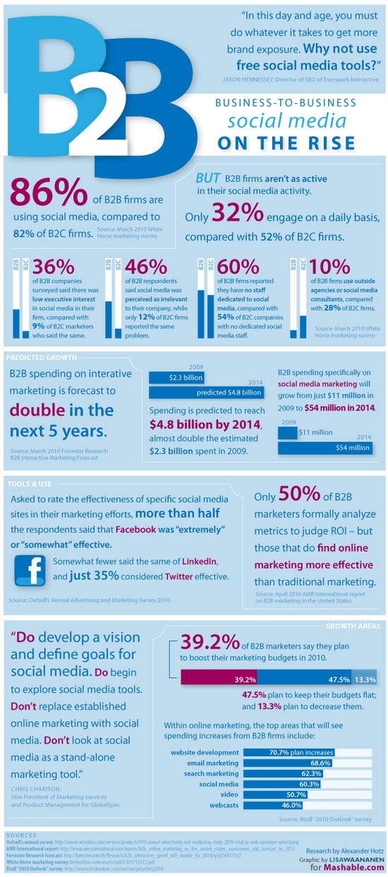 The State of B2B Social Media | Visual.ly