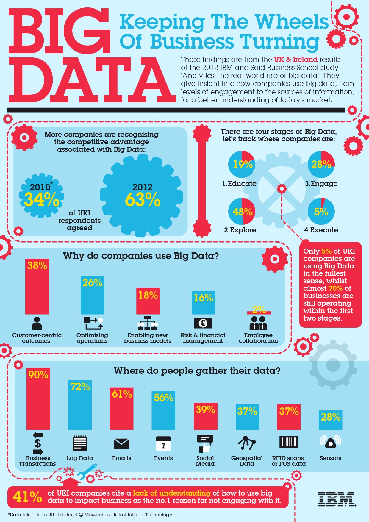 Infographic: Why Big Data Keeps Getting Bigger