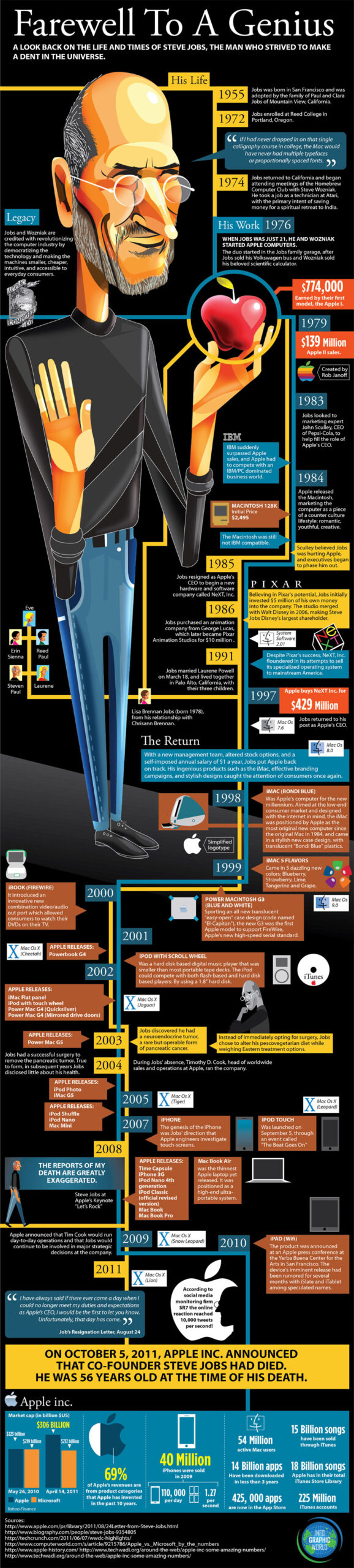 Michael Jackson biographical infographic - super detailed example to use for infographic ...