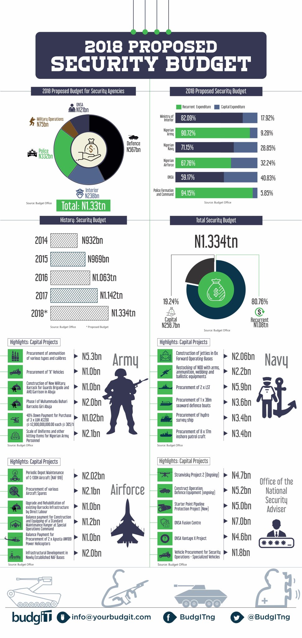 Download Budget Infographic Concept for free | Budgeting, Budget chart, Infographic