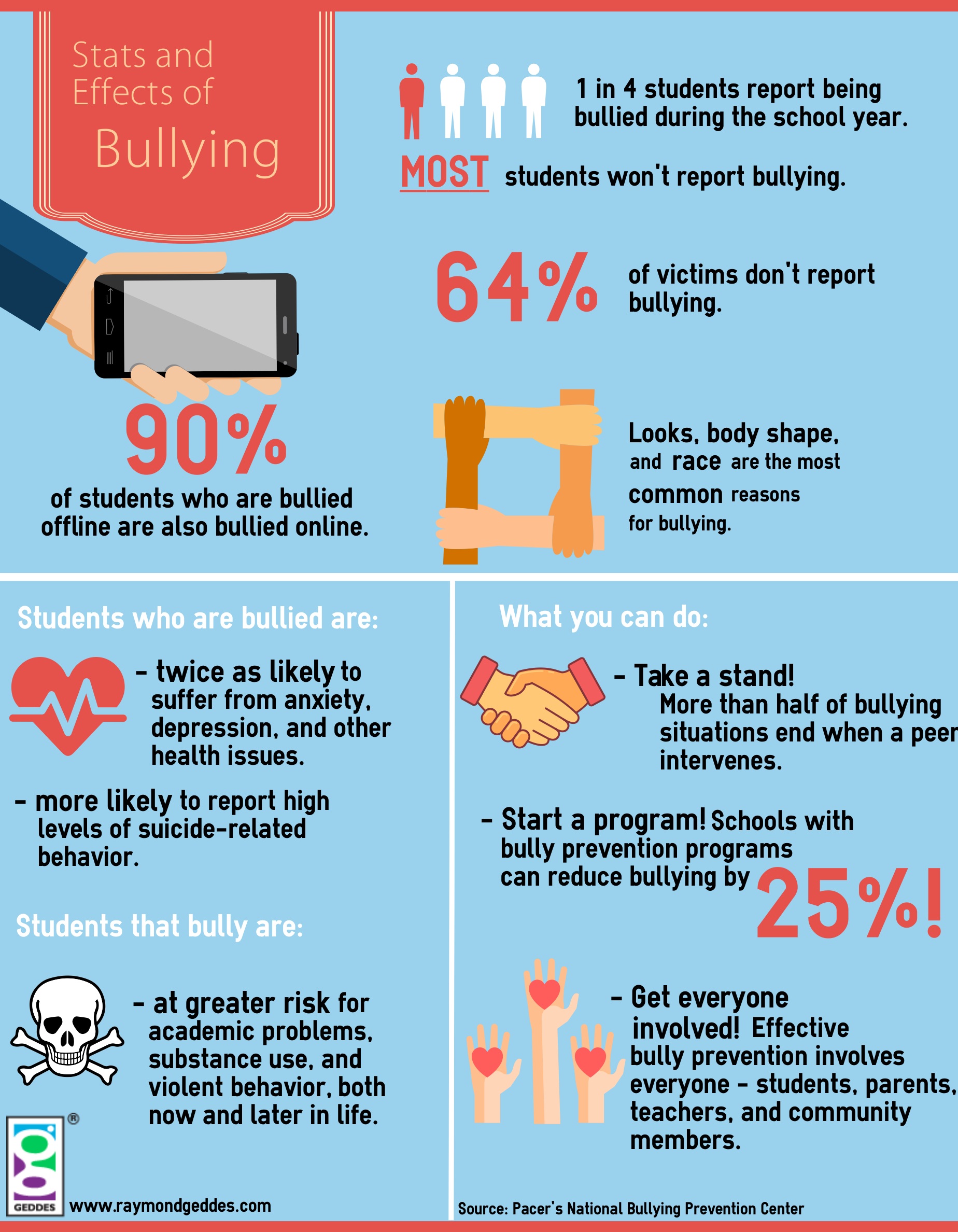 Cyber bullying and Safety Facts #Infographic - Visualistan