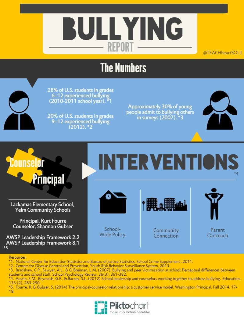 Bullying Infographic Archives - e-Learning Infographics | Parenting after separation, Parenting ...
