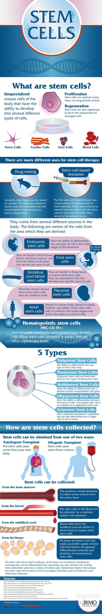 Infographic: Combo Method of Stem Cell Generation | The Scientist Magazine