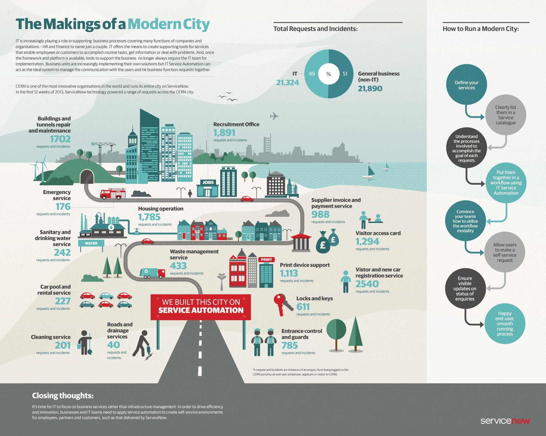 How Will Your City Look Like in 2050, See the Future