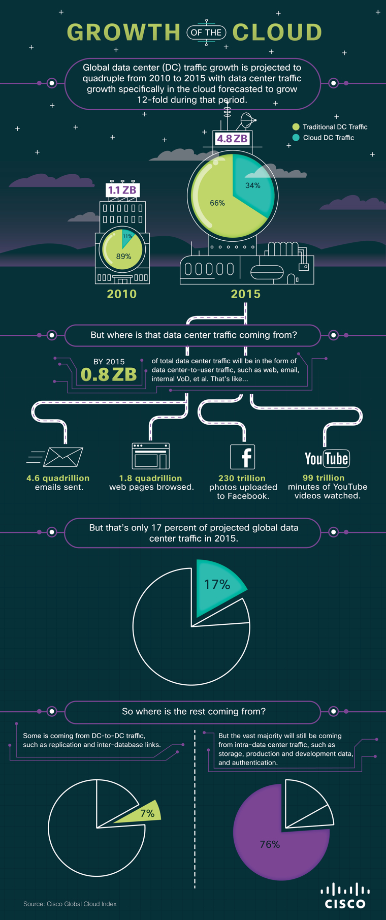 Cloud Computing infographics - SlideBazaar