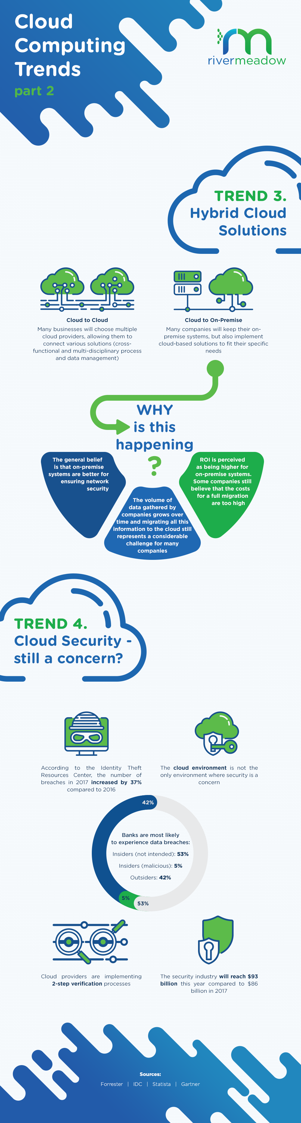 b"Cloud computing Technology Infographic - Ricks Cloud"