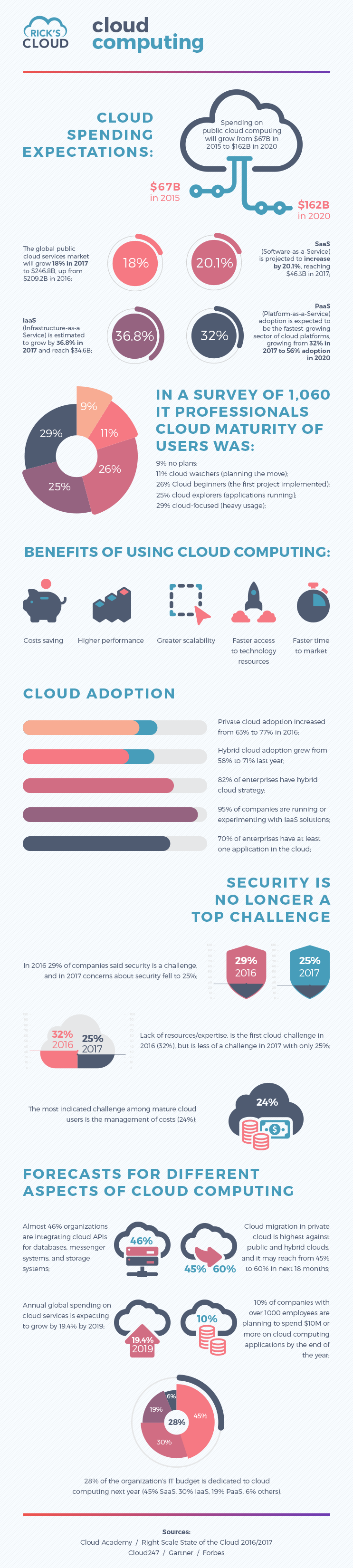 A Snapshot of the Movement to Cloud Computing [#Infographic] | FedTech Magazine