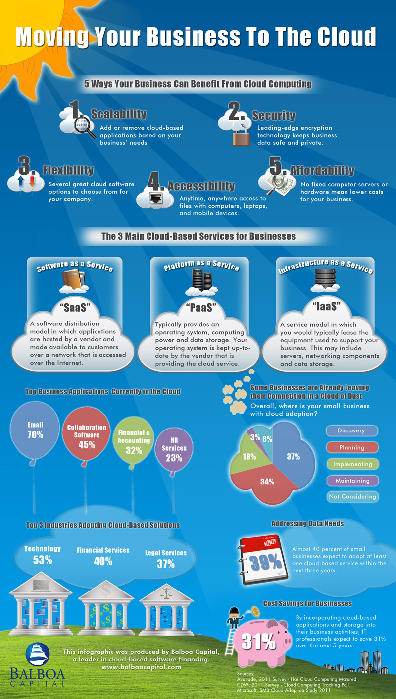 INFOGRAPHIC: Microsoft Cloud Computing Facts | ... | Cloud computing, Infographic, Clouds