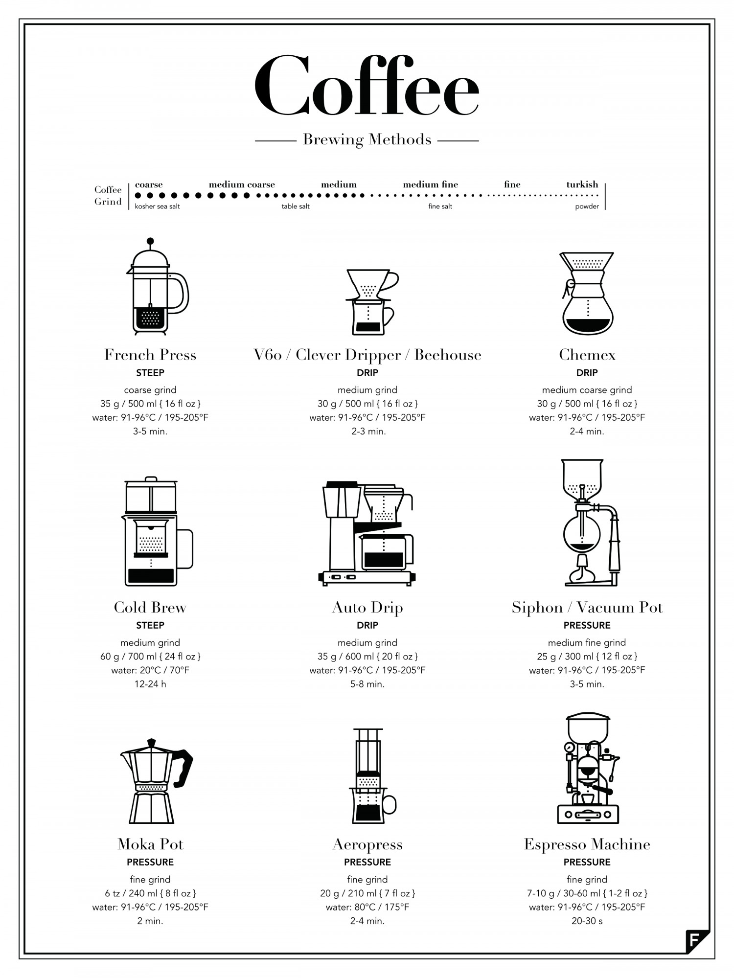 Coffe brewing methods. Icons set on Behance