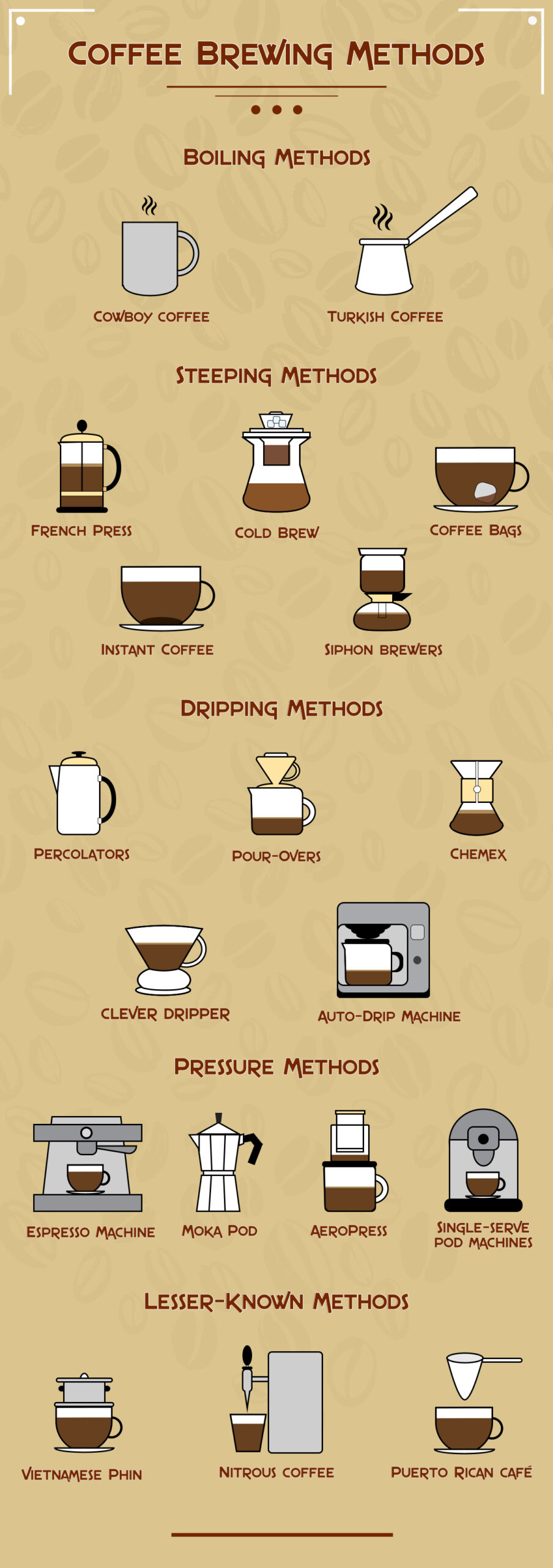 8 coffee brewing methods icons set Different ways Vector Image