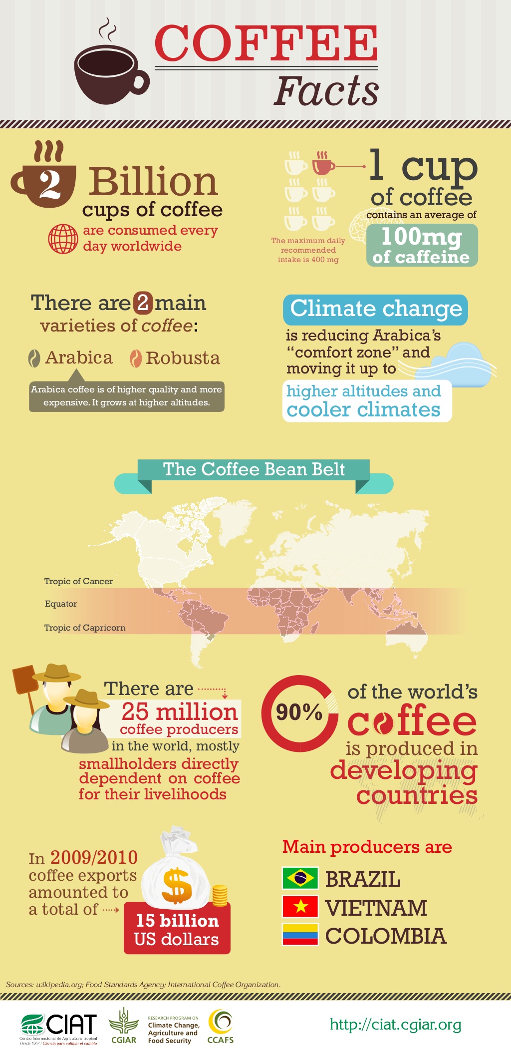 8 Amazing facts about coffee | TheQuoteGeeks
