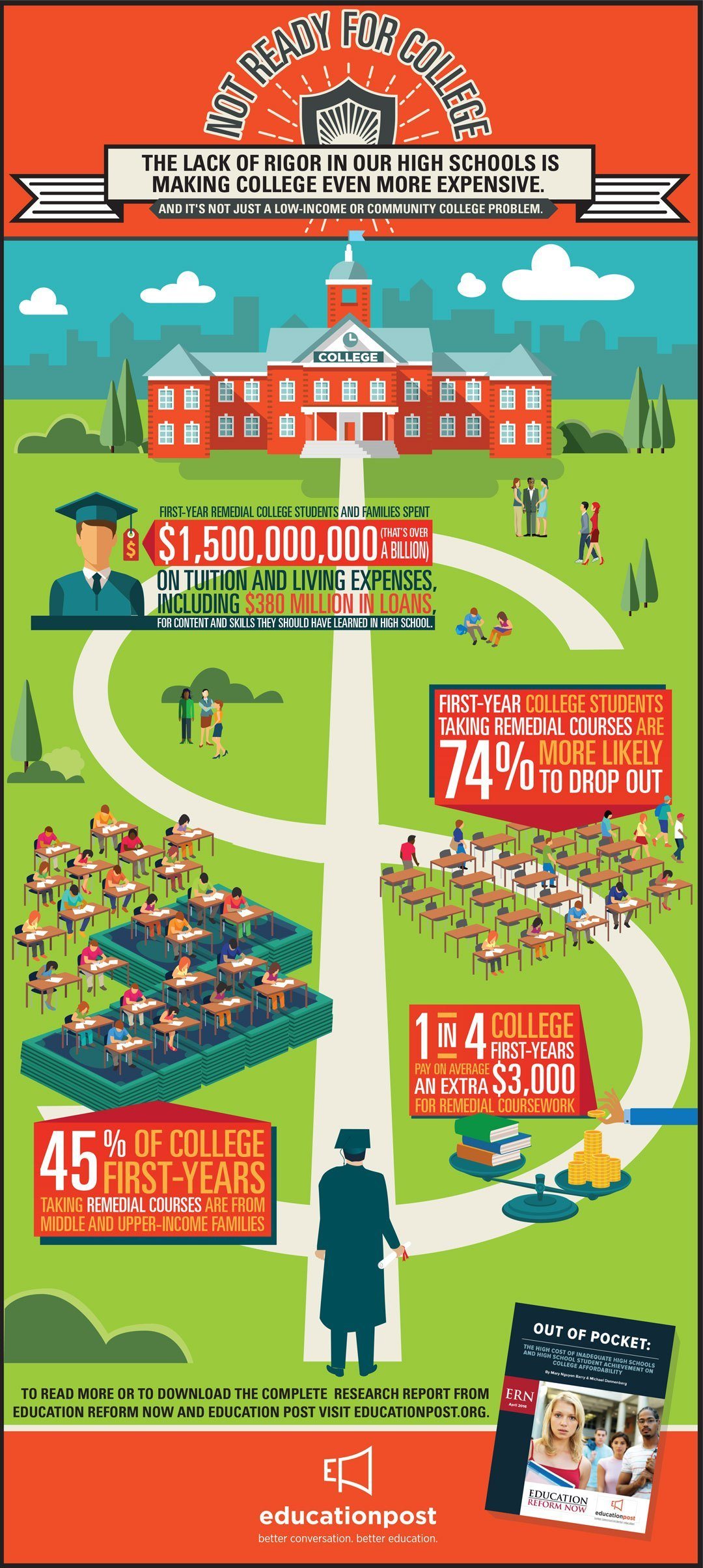 College To Career - Infographic | Marketing jobs, Choose college, Career transition