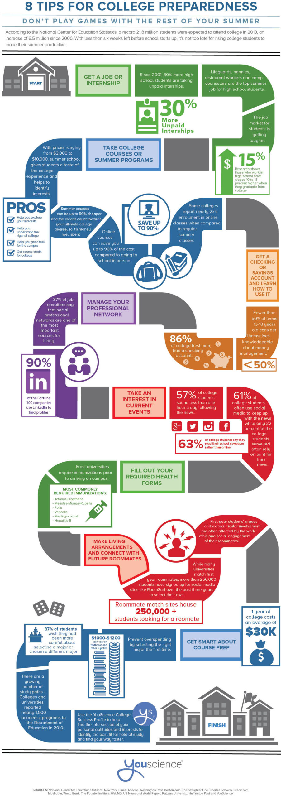 The Unprepared Nation: College Readiness Today Infographic - e-Learning Infographics