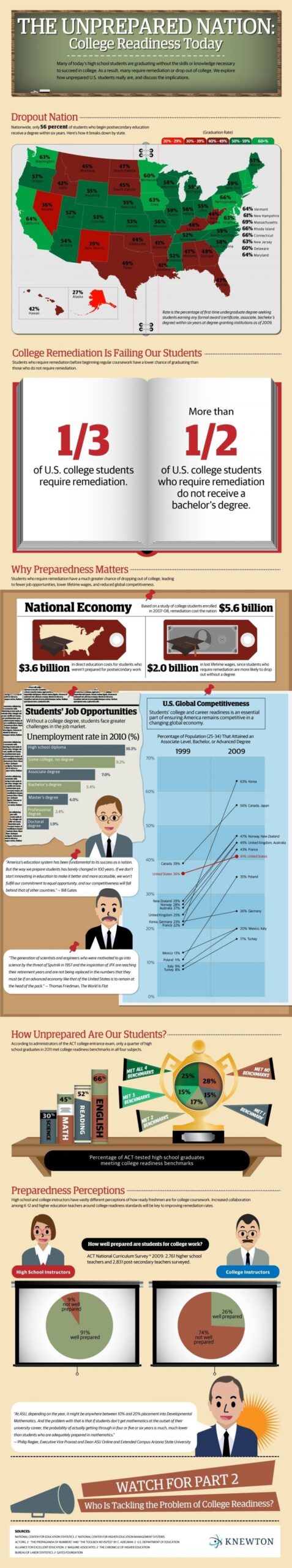 Freshmen Facts: Top 10 Most Popular College Majors [INFOGRAPHIC] - Infographic List