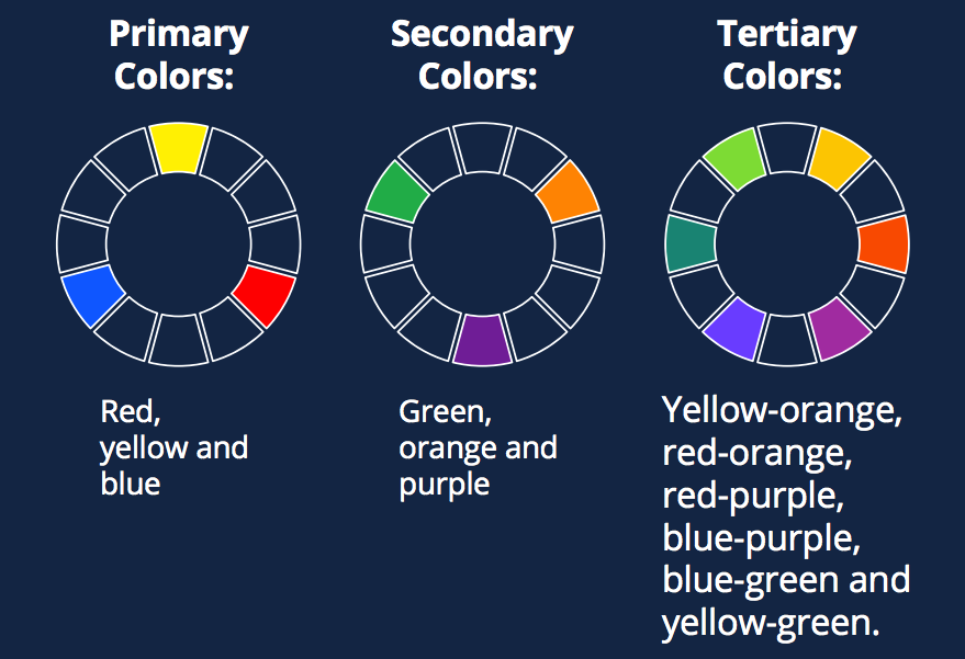 Psychology : Learn about the color wheel, primary colors, secondary colors, tertiary colors a ...