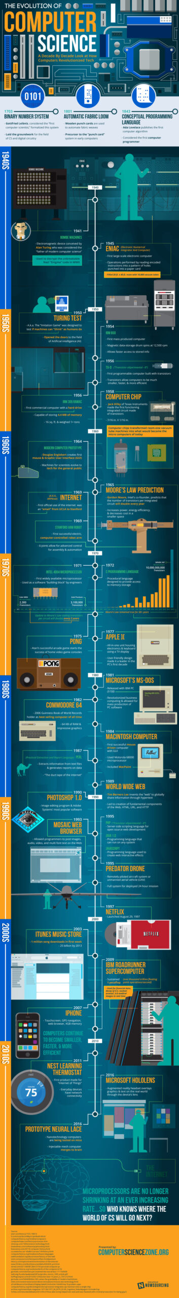 Computers Through The Ages 1939 - 1984 #infographic - Visualistan