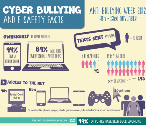 b"Statistics and Facts on Cyber Bullying  Welcome to Pei Yees Site"