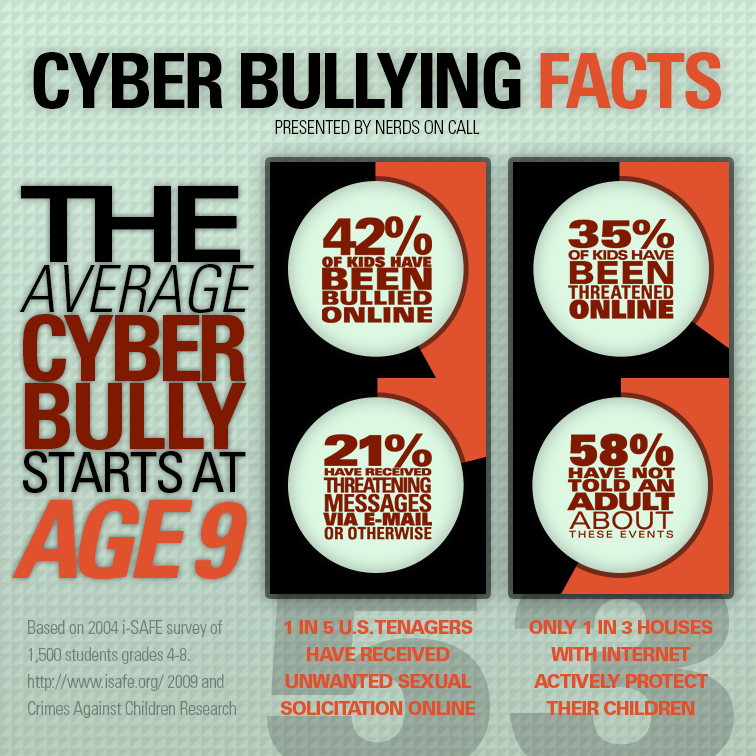 b"Mrs J Puglieses Online Classroom: Year10/11 English Bullying infographics"
