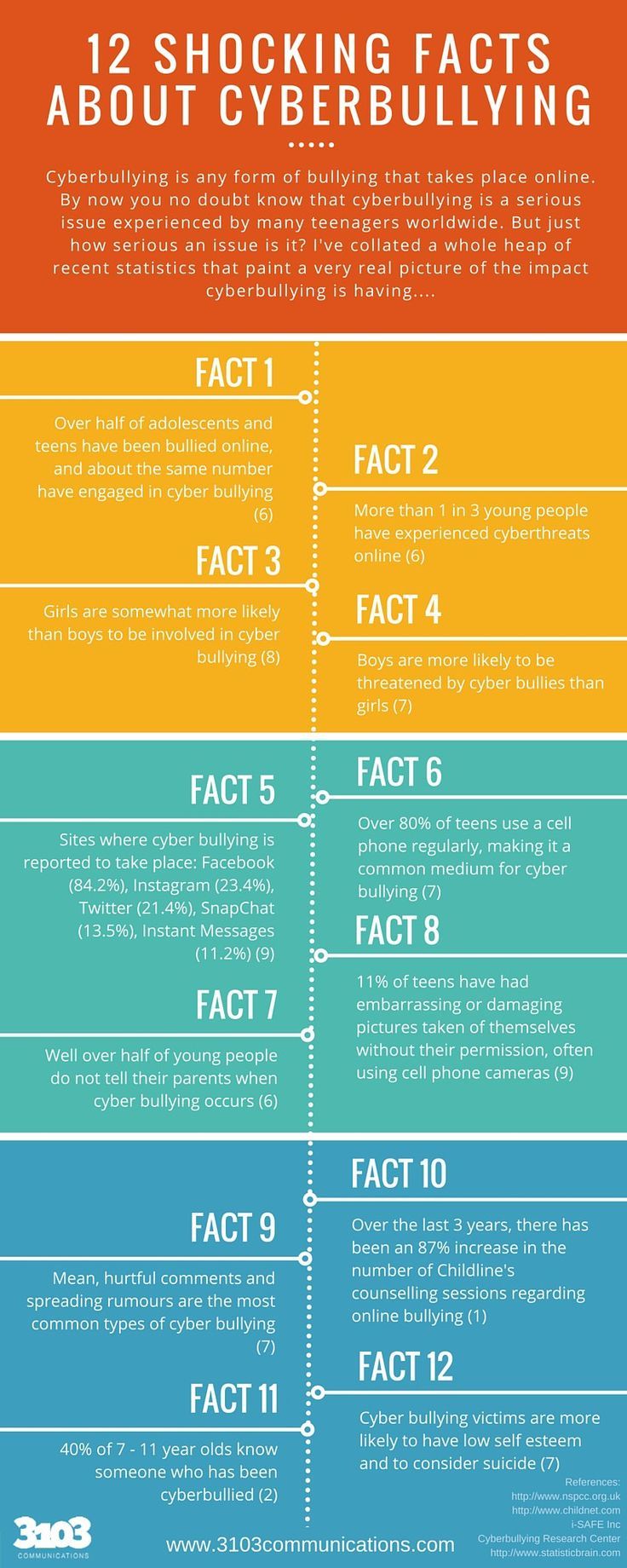 Cyber bullying facts - Cyberbullying Research Center