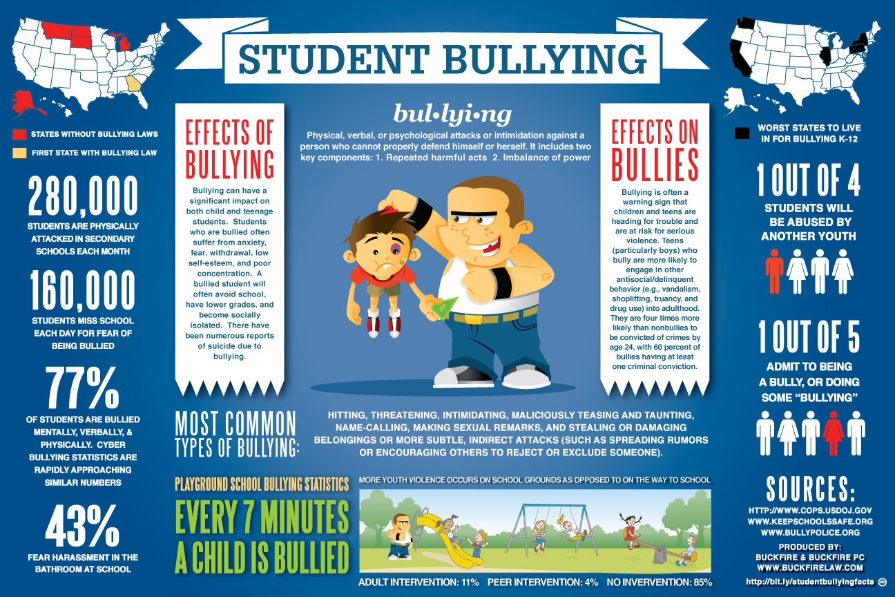 Cyber Bullying Facts | Visual.ly