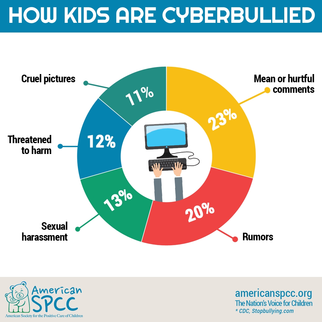 Teenage Cyber Bullying Statistics - iNFOGRAPHiCs MANiA
