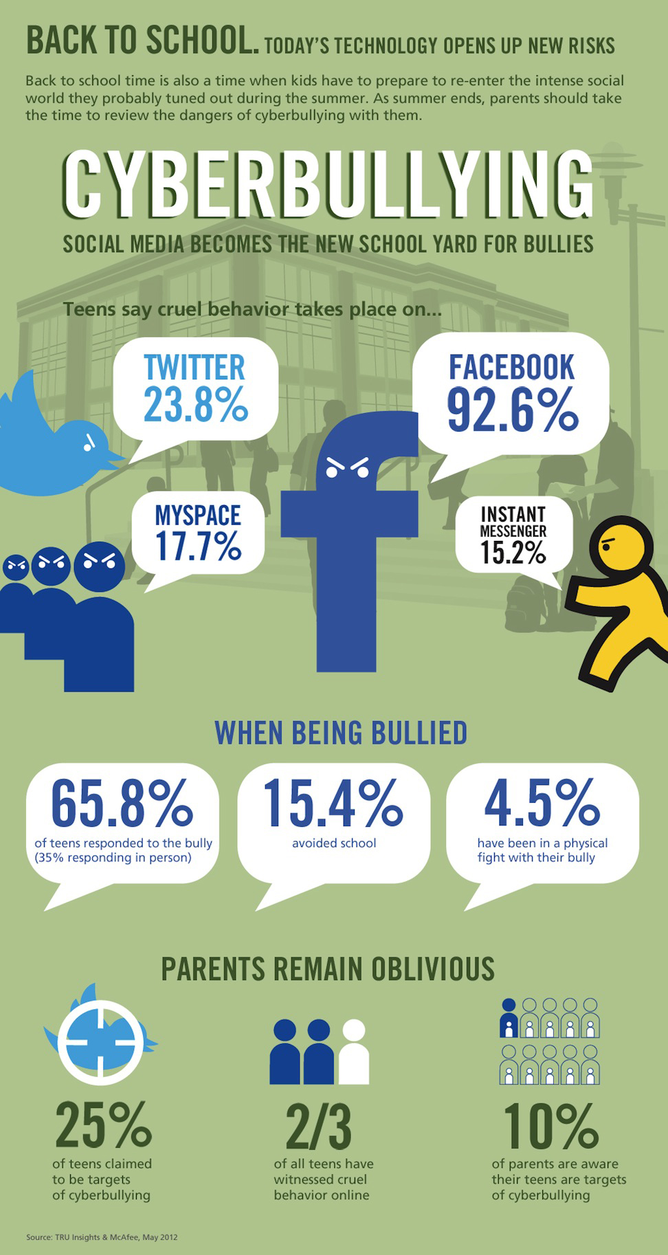Social Media Cyberbullying Infographic  Botcrawl