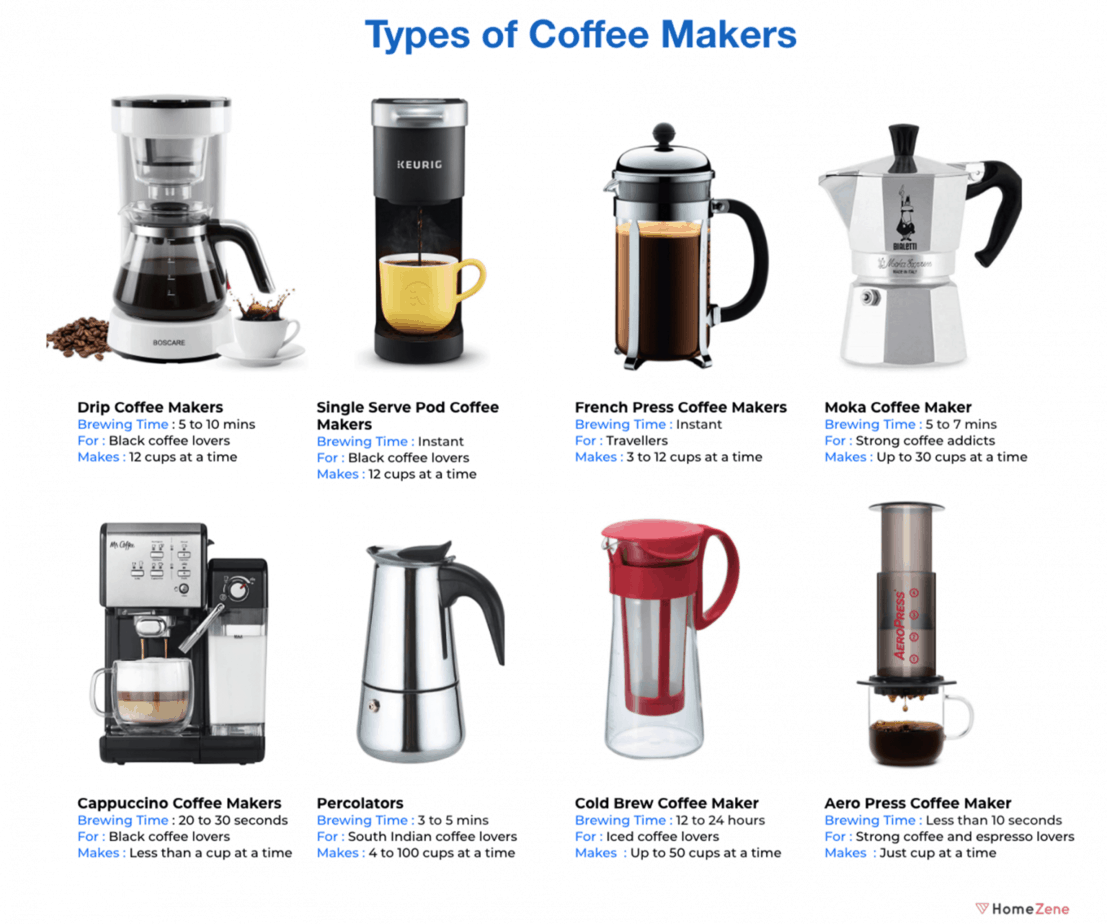The Different Types of Coffee Makers and How to Use Them