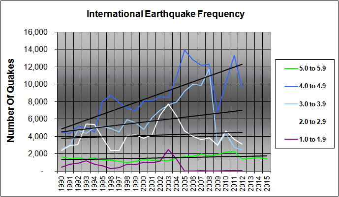 earthquake size frequency