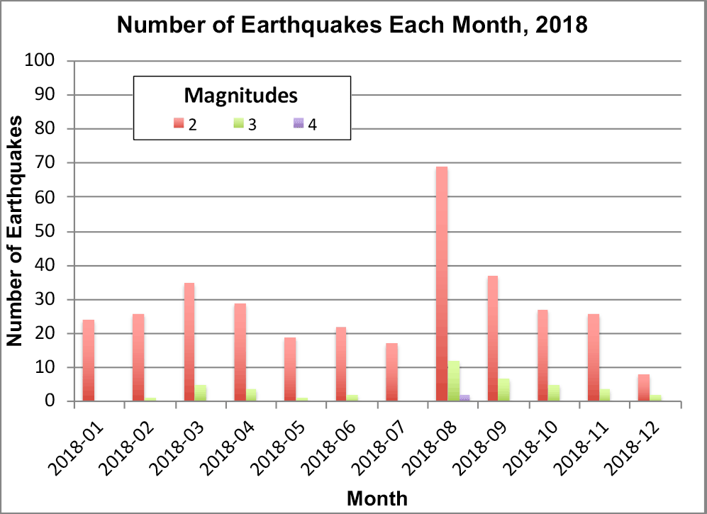 Frequency chart of Kansas Earthquakes 2014; number of quakes per month. | Earthquake ...