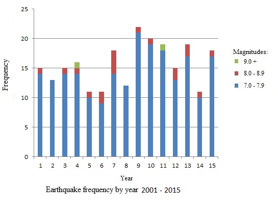 Political Calculations: The Frequency of Earthquakes and Volcanic Eruptions
