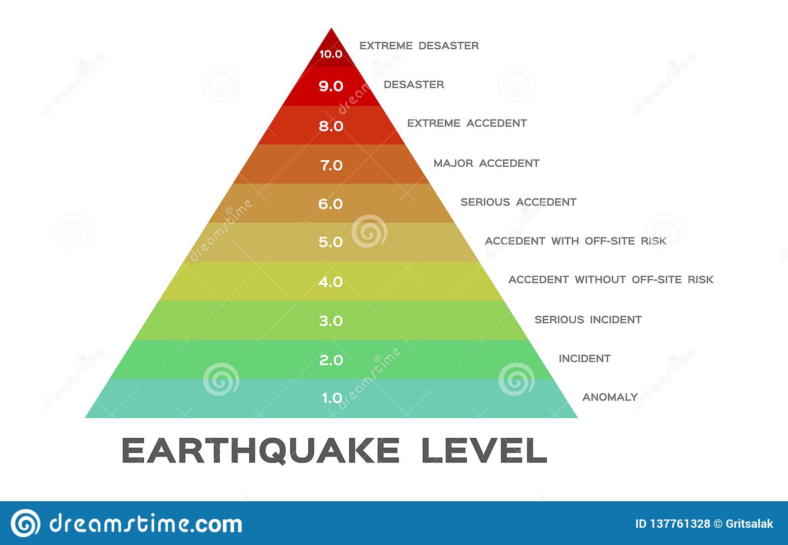 Earthquake Magnitude Levels Vector Illustration Diagram Richter Scale Seismic Activity Diagram ...