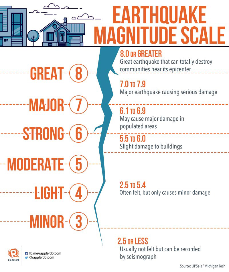 Earthquake Magnitude Scale  Stock Vector  pui2motif.gmail.com #167306988