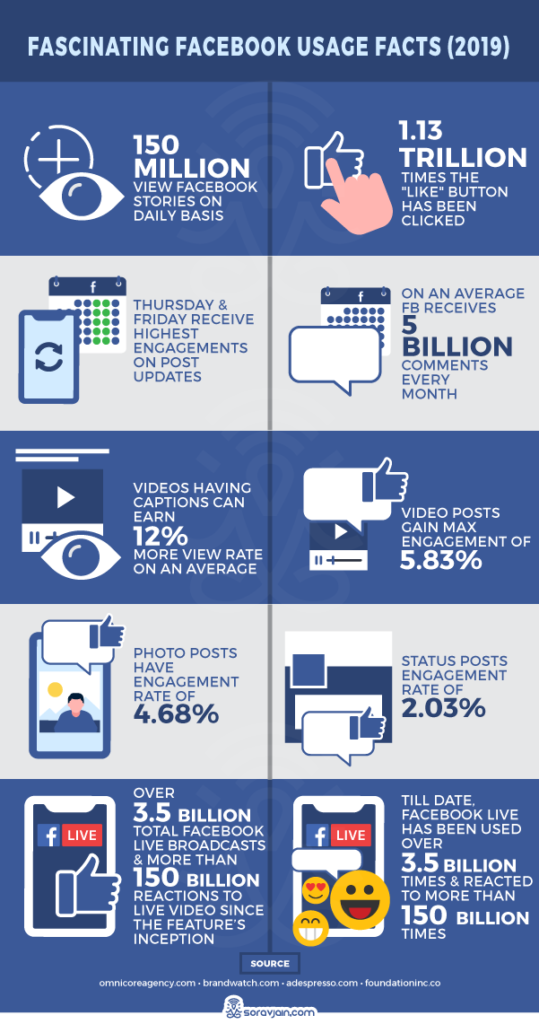 b"Fun facts about Facebook probably you didnt know (INFOGRAPHIC) - WorthvieW"