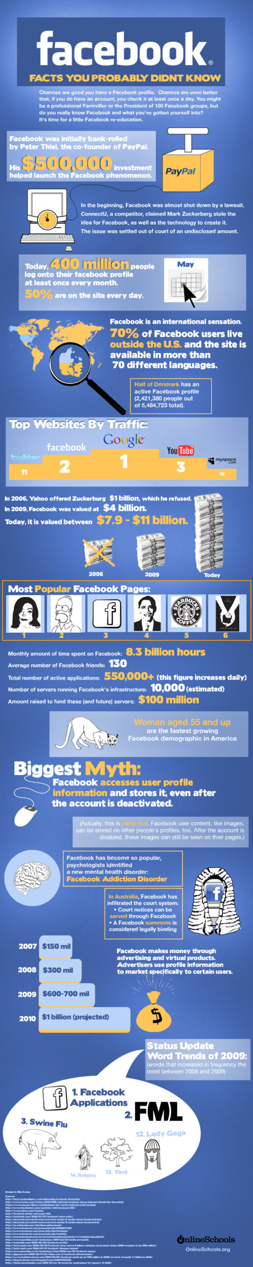 Infographic History of Facebook, Milestones How Mark Zuckerberg Founded
