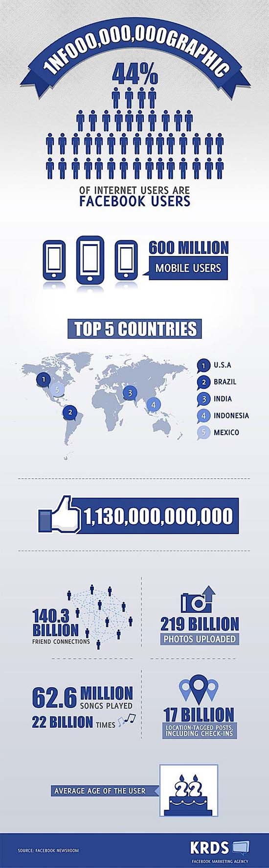 Social Media Stats  Facebook #Infographic | Rubystar Associates