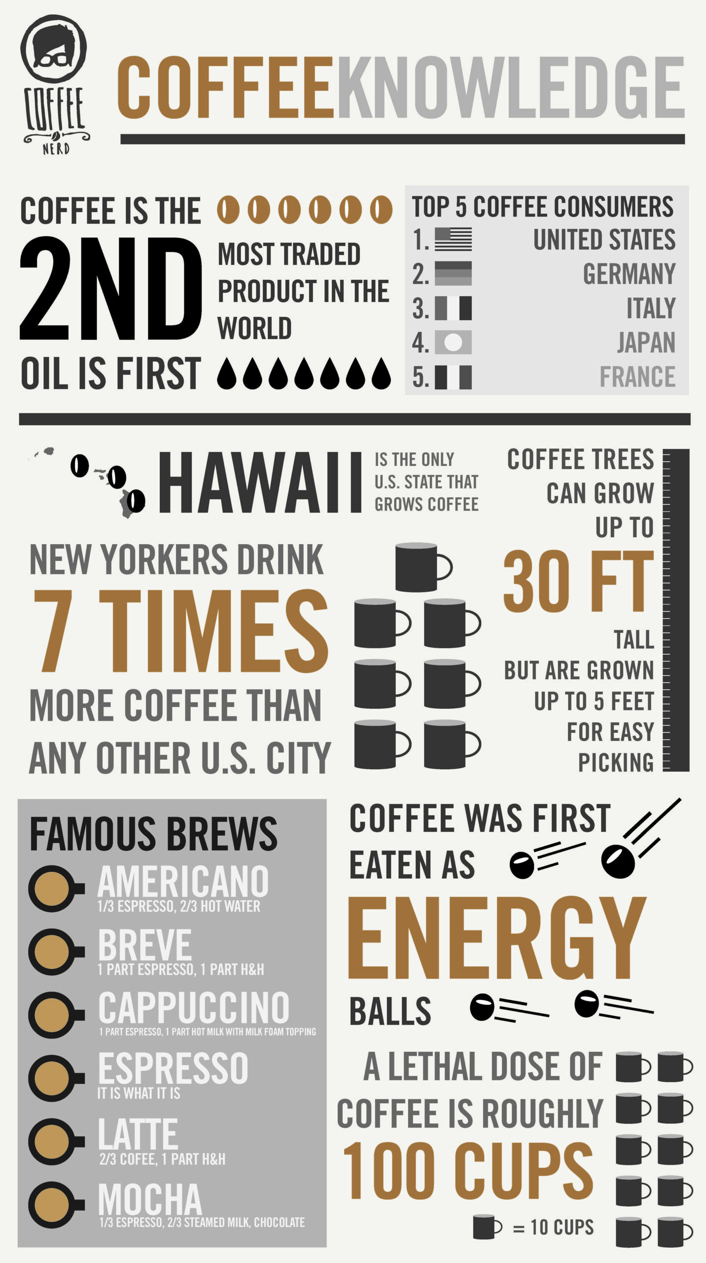 35 Interesting Facts About Coffee | Daily Infographic