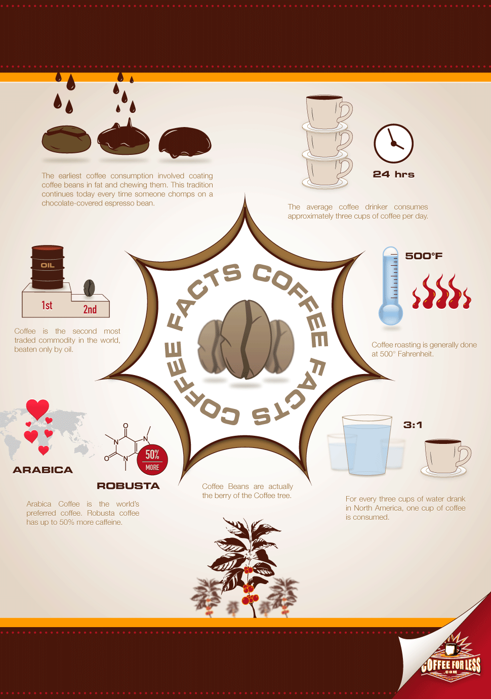 b"60 Facts About Coffee Thatll Wake You Up | Facts.net"