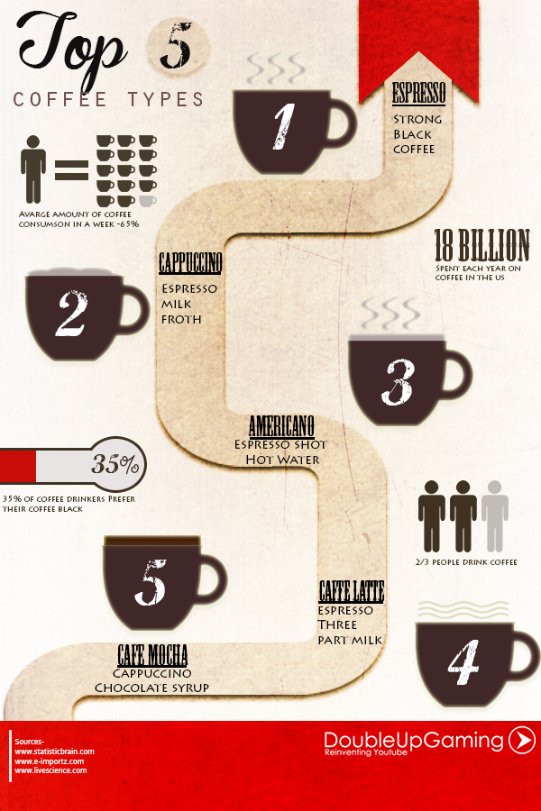 Coffee Facts | Coffee Association of Canada