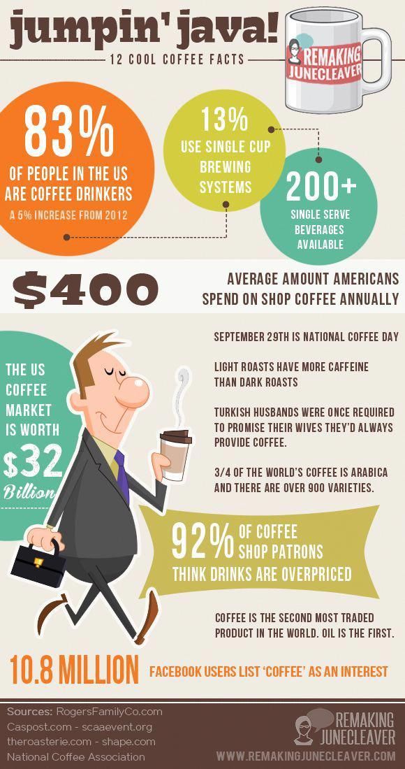The 10 Most Interesting Facts About Coffee | Coffee facts, Coffee infographic, Coffee health