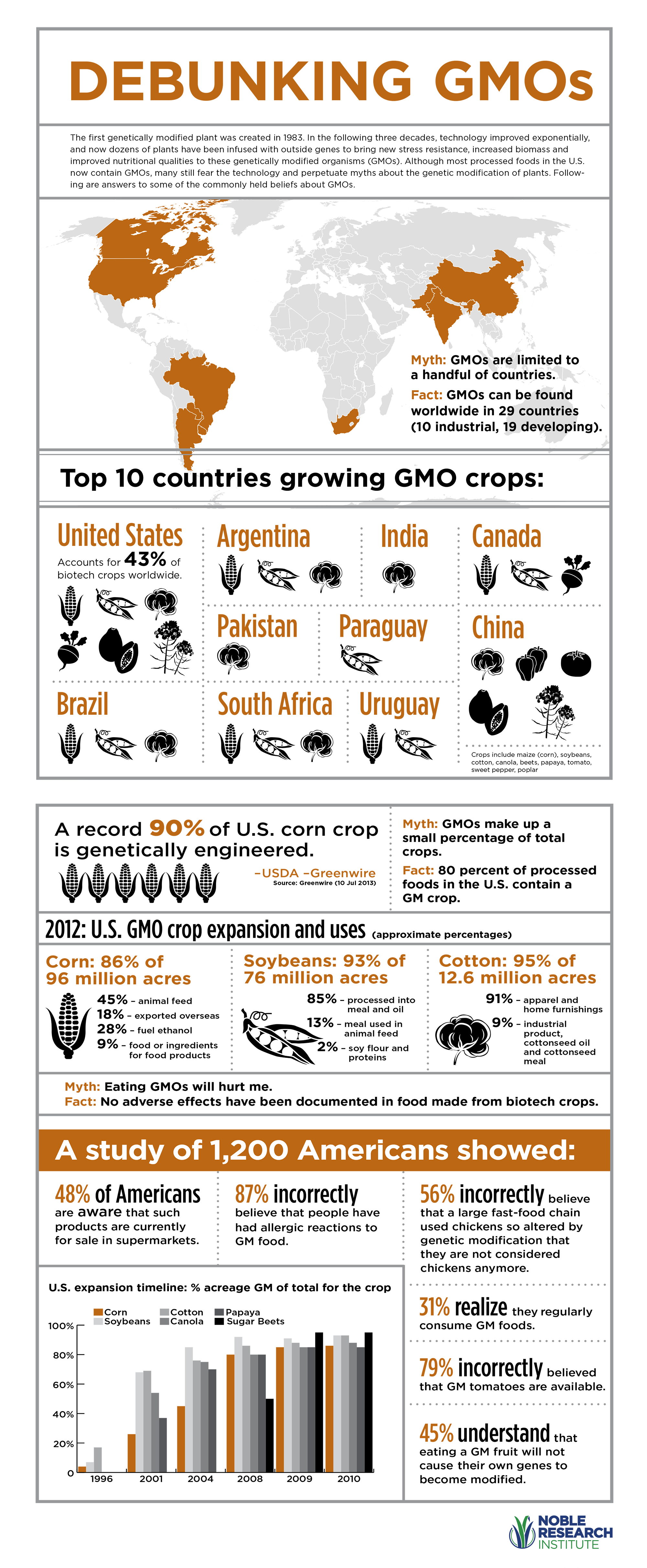 INFOGRAPHIC: How GMOs Help Reduce Food Waste & Loss | GMO Answers