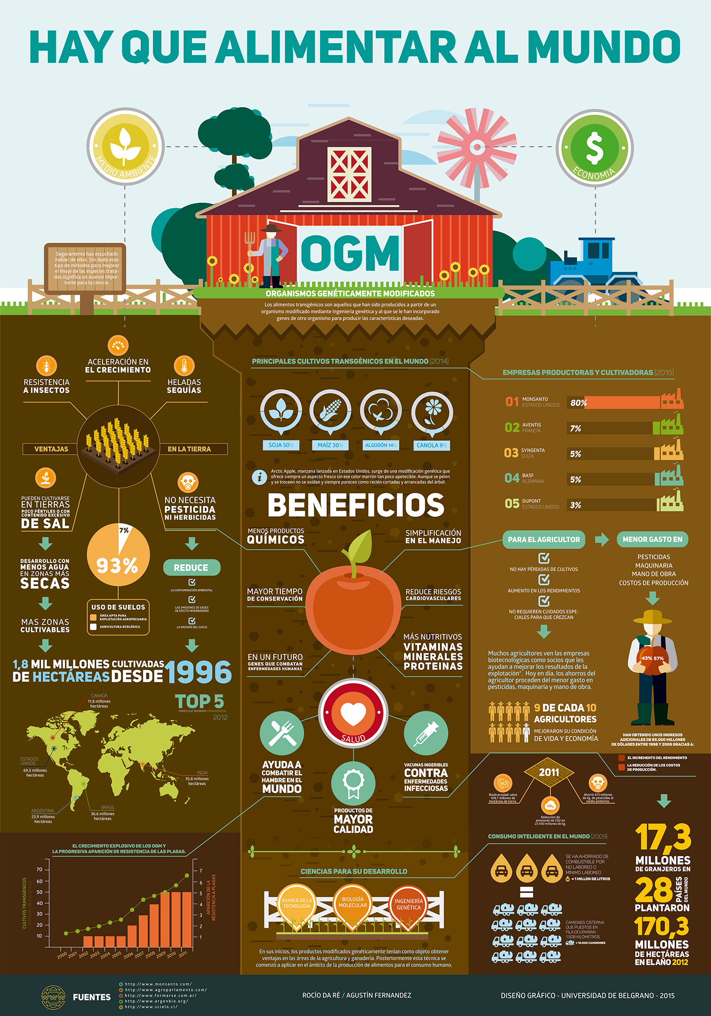 infographic gmo | Infographic, Gmo, Graphing