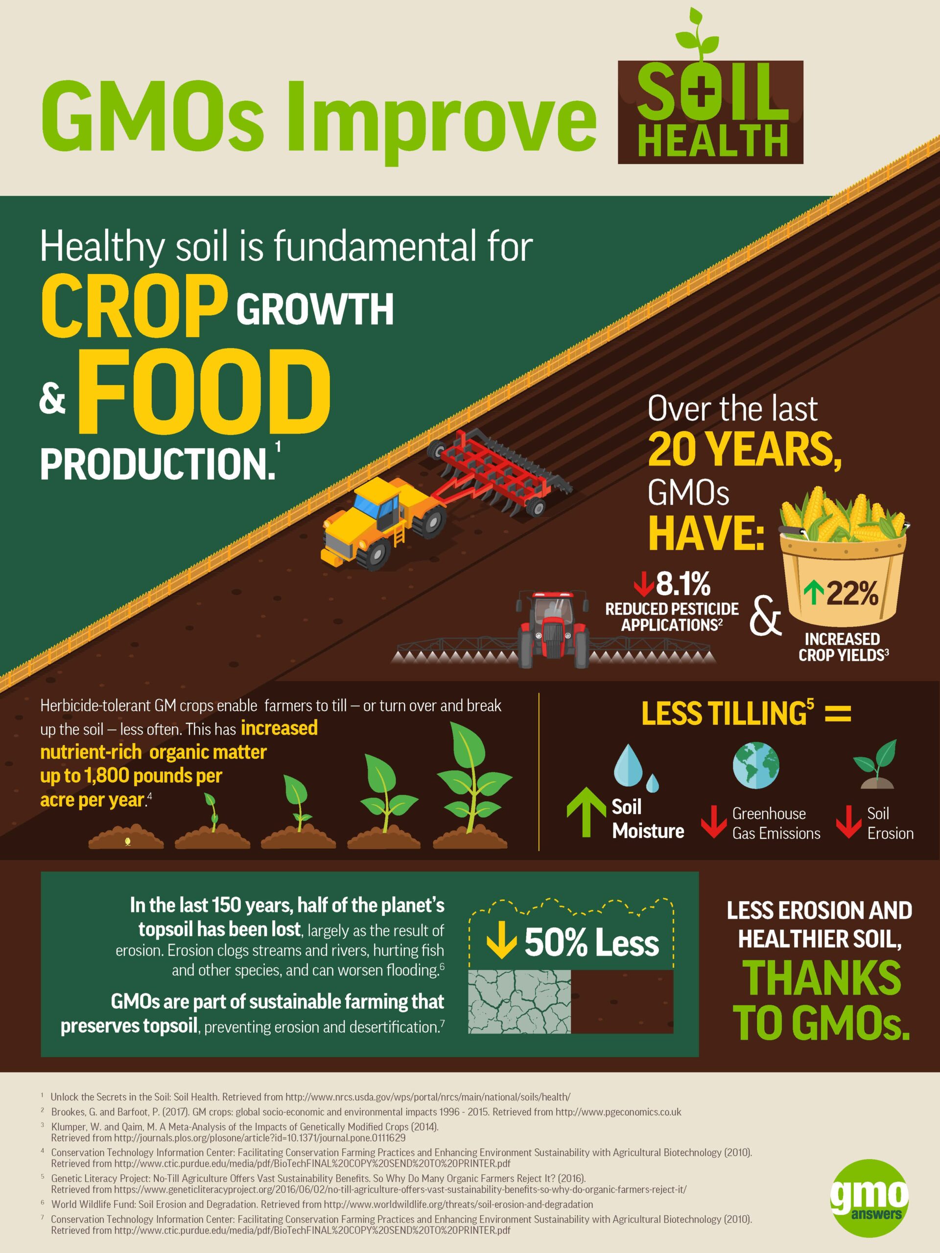 GMO? Genetically Modified Organism | Visual.ly