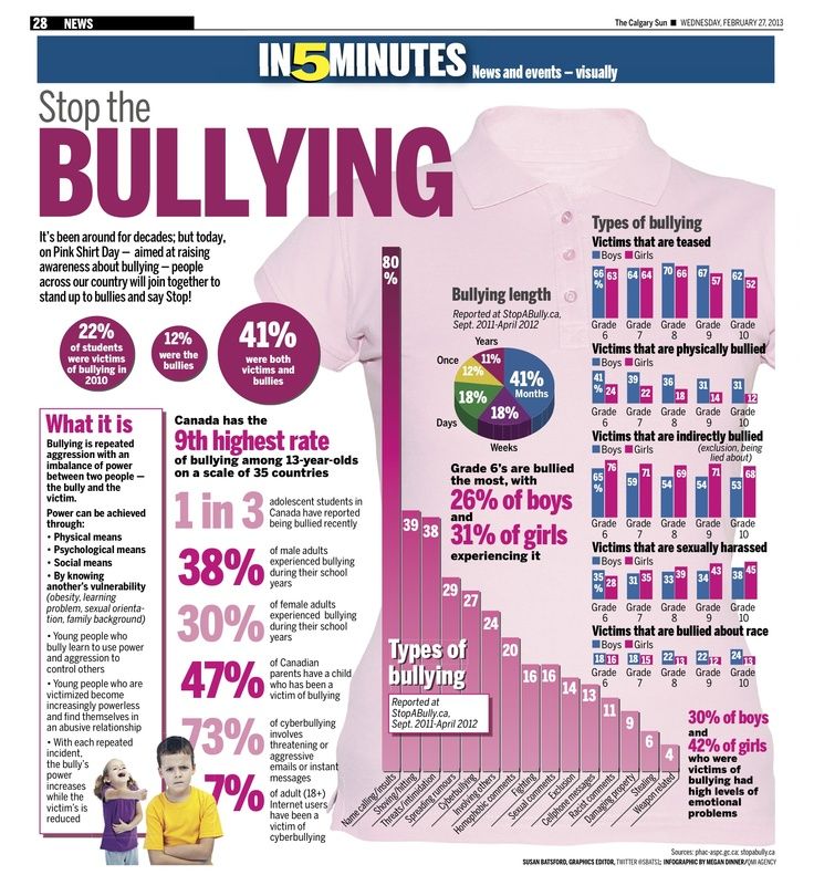 How to Spot Bullying Infographic | SBU Online