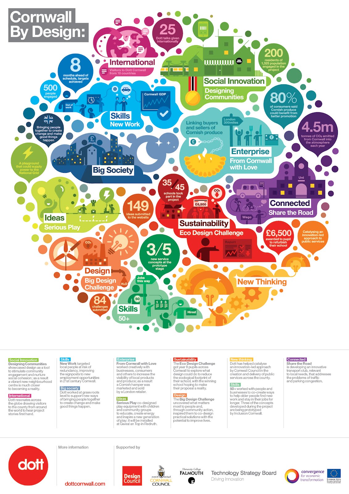 A rule of good infographic design is to show, dont tell. | Proactive - Digital Marketing ...