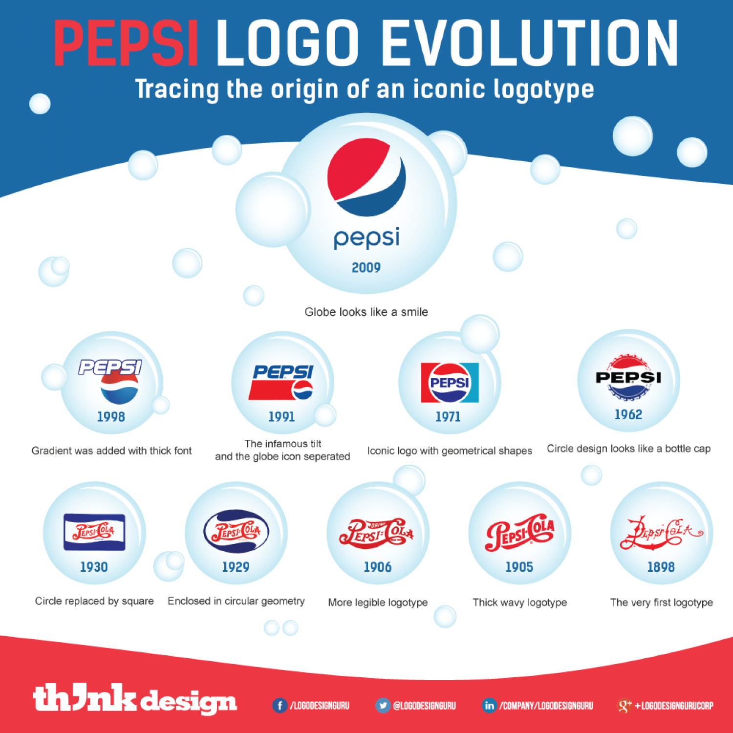 Infographic: Popular Logo Design Trends Over The Decades - DesignTAXI.com