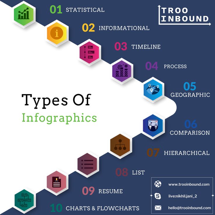 8 Types Of Infographics & Which One To Use When [Infographic] | Bit Rebels